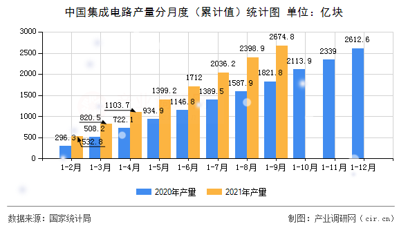 中國集成電路產(chǎn)量分月度（累計值）統(tǒng)計圖