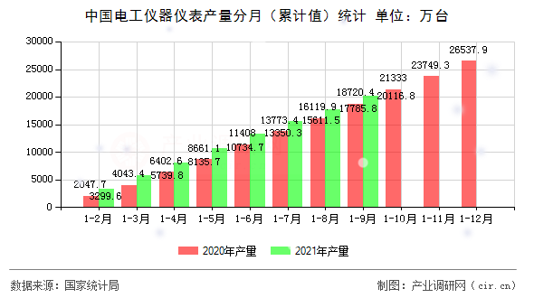中國電工儀器儀表產(chǎn)量分月（累計(jì)值）統(tǒng)計(jì)