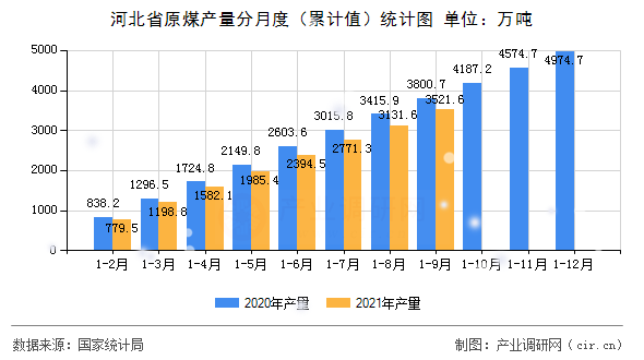 河北省原煤產(chǎn)量分月度（累計值）統(tǒng)計圖