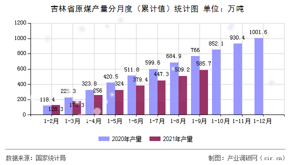 吉林省原煤產(chǎn)量分月度（累計(jì)值）統(tǒng)計(jì)圖