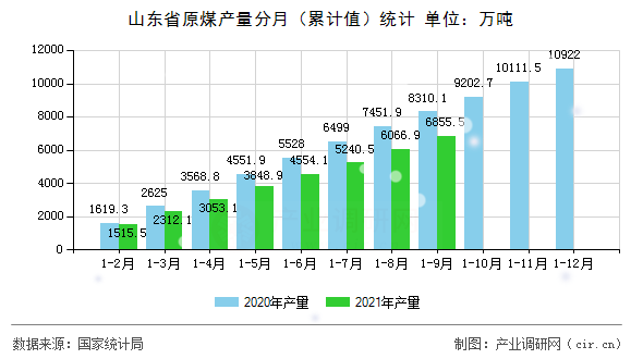 山東省原煤產(chǎn)量分月（累計值）統(tǒng)計