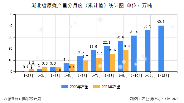 湖北省原煤產(chǎn)量分月度（累計值）統(tǒng)計圖