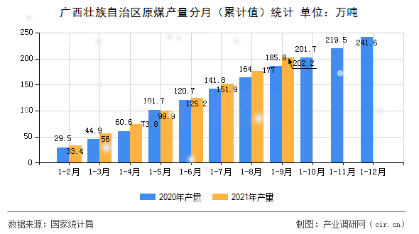 廣西壯族自治區(qū)原煤產(chǎn)量分月（累計(jì)值）統(tǒng)計(jì)