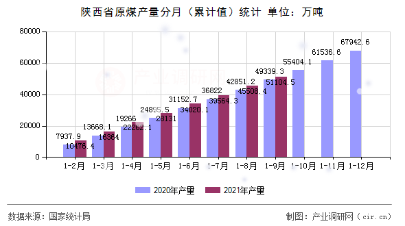 陜西省原煤產(chǎn)量分月（累計值）統(tǒng)計