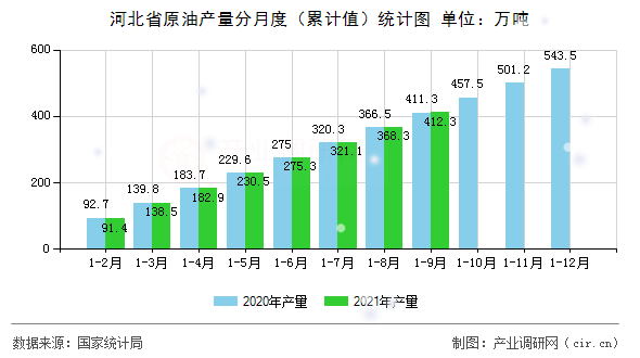 河北省原油產(chǎn)量分月度（累計(jì)值）統(tǒng)計(jì)圖