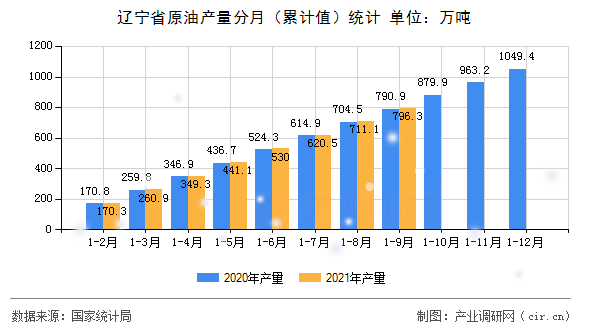遼寧省原油產(chǎn)量分月（累計(jì)值）統(tǒng)計(jì)