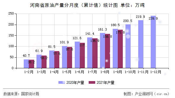 河南省原油產量分月度（累計值）統(tǒng)計圖