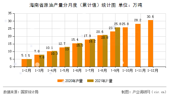 海南省原油產量分月度（累計值）統(tǒng)計圖