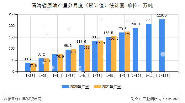 青海省原油產(chǎn)量分月度（累計值）統(tǒng)計圖