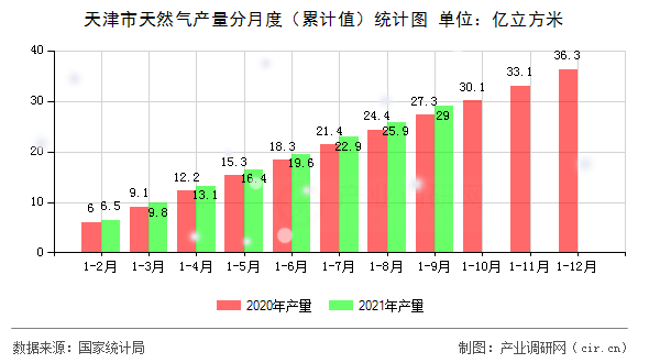 天津市天然氣產(chǎn)量分月度（累計值）統(tǒng)計圖