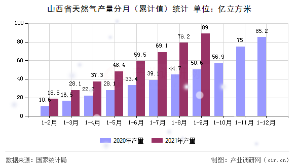 山西省天然氣產(chǎn)量分月（累計值）統(tǒng)計