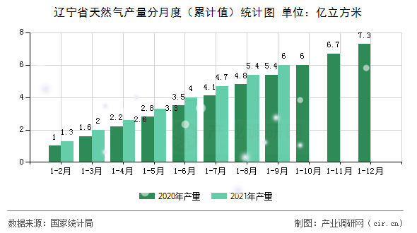 遼寧省天然氣產(chǎn)量分月度（累計值）統(tǒng)計圖