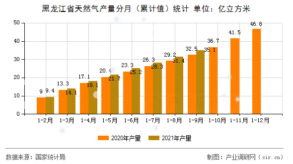 黑龍江省天然氣產(chǎn)量分月（累計值）統(tǒng)計
