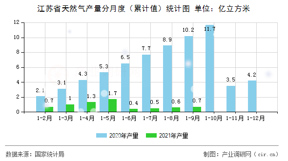 江蘇省天然氣產(chǎn)量分月度（累計(jì)值）統(tǒng)計(jì)圖