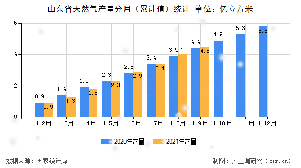 山東省天然氣產量分月（累計值）統(tǒng)計