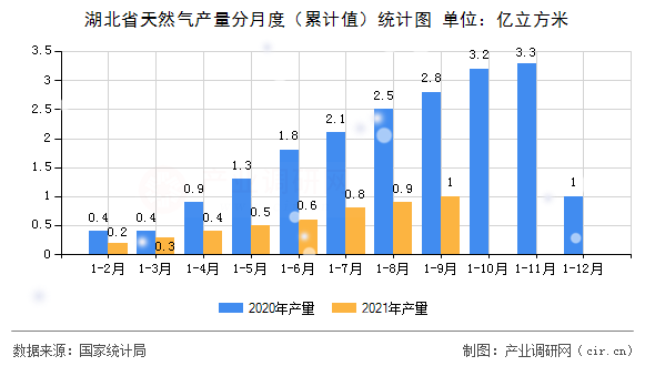湖北省天然氣產(chǎn)量分月度（累計(jì)值）統(tǒng)計(jì)圖