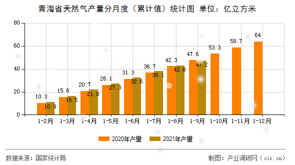 青海省天然氣產量分月度（累計值）統(tǒng)計圖