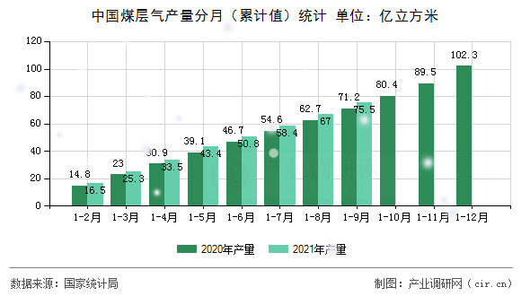 中國煤層氣產(chǎn)量分月（累計(jì)值）統(tǒng)計(jì)
