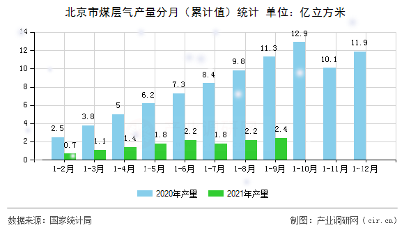 北京市煤層氣產(chǎn)量分月（累計(jì)值）統(tǒng)計(jì)