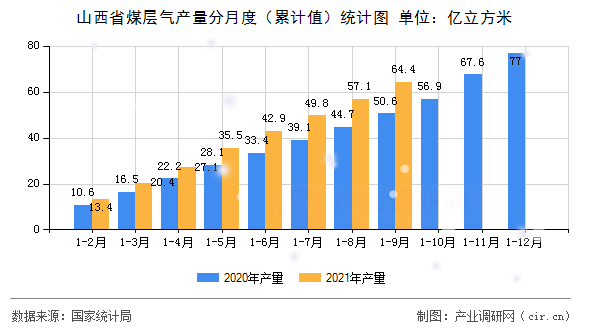 山西省煤層氣產(chǎn)量分月度（累計值）統(tǒng)計圖