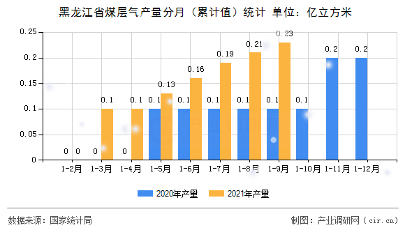 黑龍江省煤層氣產(chǎn)量分月（累計(jì)值）統(tǒng)計(jì)