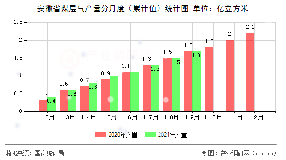 安徽省煤層氣產(chǎn)量分月度（累計值）統(tǒng)計圖