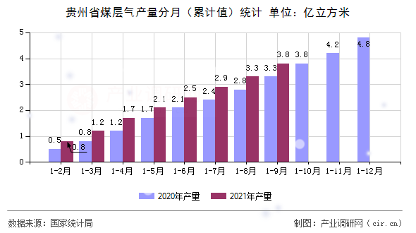 貴州省煤層氣產(chǎn)量分月（累計值）統(tǒng)計