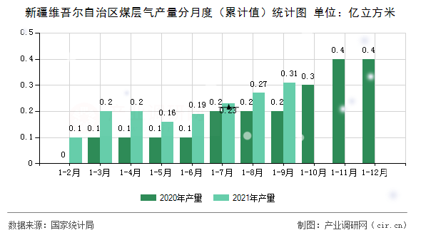 新疆維吾爾自治區(qū)煤層氣產(chǎn)量分月度（累計(jì)值）統(tǒng)計(jì)圖
