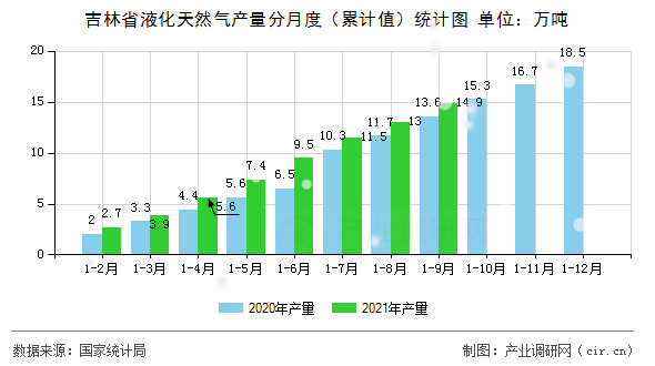 吉林省液化天然氣產(chǎn)量分月度（累計(jì)值）統(tǒng)計(jì)圖
