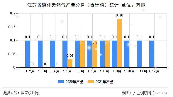 江蘇省液化天然氣產(chǎn)量分月（累計值）統(tǒng)計