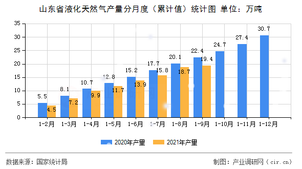 山東省液化天然氣產(chǎn)量分月度（累計值）統(tǒng)計圖