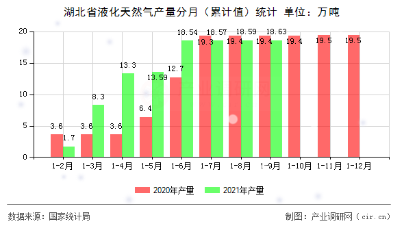 湖北省液化天然氣產量分月（累計值）統計