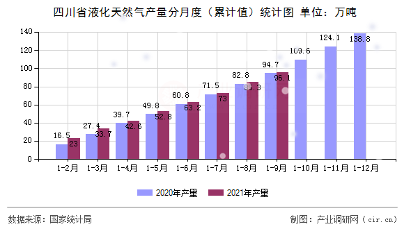 四川省液化天然氣產(chǎn)量分月度（累計(jì)值）統(tǒng)計(jì)圖