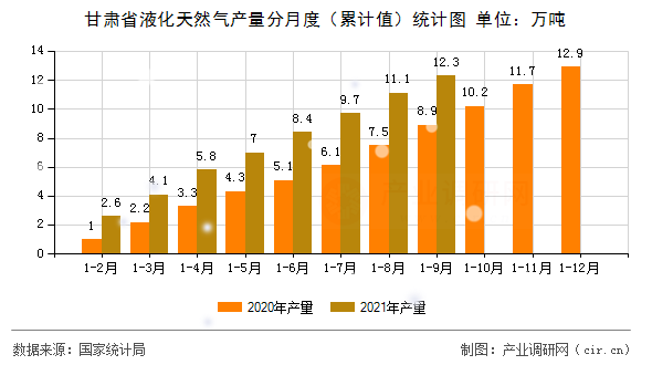 甘肅省液化天然氣產(chǎn)量分月度（累計(jì)值）統(tǒng)計(jì)圖
