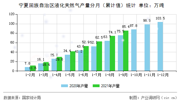 寧夏回族自治區(qū)液化天然氣產(chǎn)量分月（累計(jì)值）統(tǒng)計(jì)