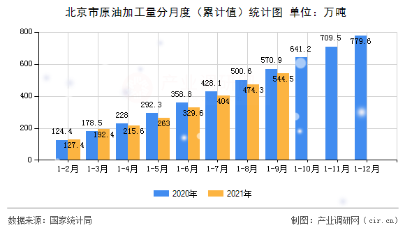 北京市原油加工量分月度（累計(jì)值）統(tǒng)計(jì)圖