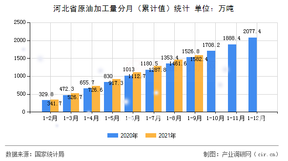 河北省原油加工量分月（累計(jì)值）統(tǒng)計(jì)
