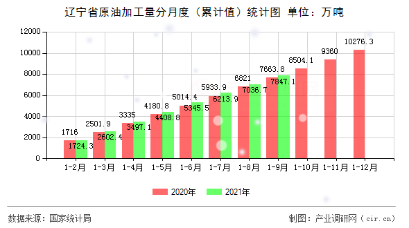 遼寧省原油加工量分月度（累計(jì)值）統(tǒng)計(jì)圖