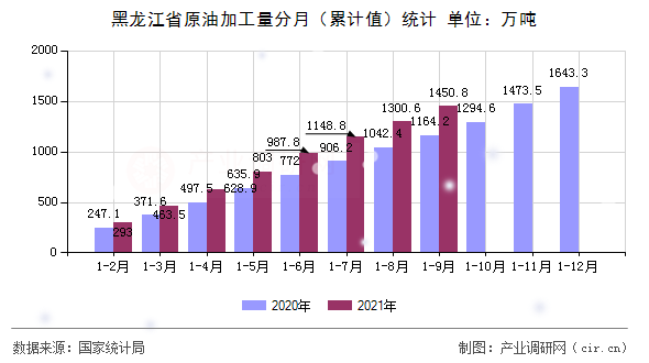 黑龍江省原油加工量分月（累計值）統(tǒng)計