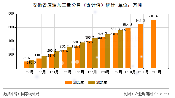 安徽省原油加工量分月（累計(jì)值）統(tǒng)計(jì)