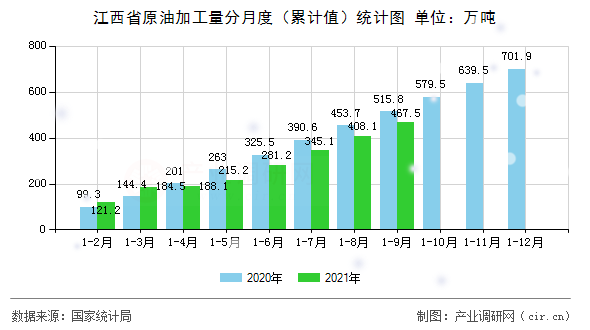 江西省原油加工量分月度（累計(jì)值）統(tǒng)計(jì)圖