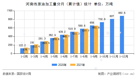 河南省原油加工量分月（累計(jì)值）統(tǒng)計(jì)