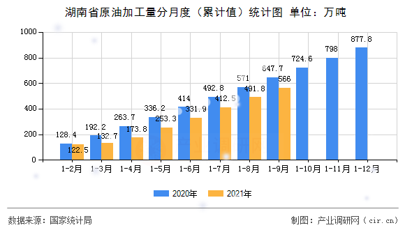 湖南省原油加工量分月度（累計值）統(tǒng)計圖