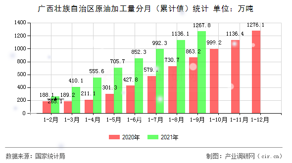 廣西壯族自治區(qū)原油加工量分月（累計(jì)值）統(tǒng)計(jì)