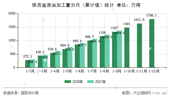 陜西省原油加工量分月（累計(jì)值）統(tǒng)計(jì)