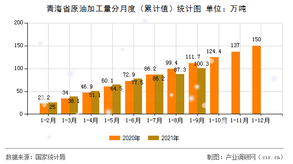 青海省原油加工量分月度（累計(jì)值）統(tǒng)計(jì)圖