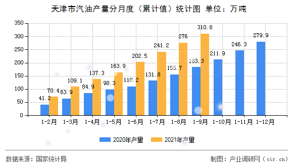 天津市汽油產(chǎn)量分月度（累計值）統(tǒng)計圖