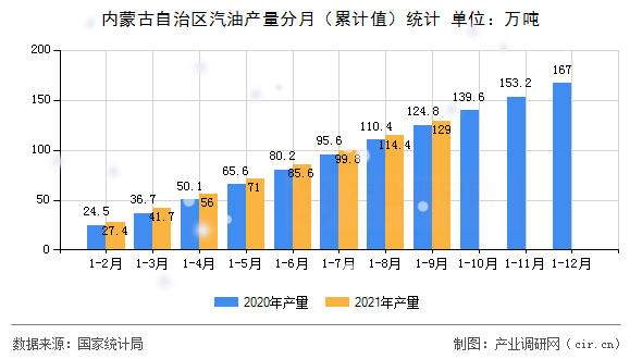內(nèi)蒙古自治區(qū)汽油產(chǎn)量分月（累計(jì)值）統(tǒng)計(jì)