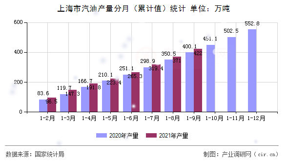 上海市汽油產(chǎn)量分月（累計值）統(tǒng)計
