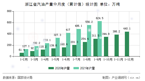 浙江省汽油產(chǎn)量分月度（累計值）統(tǒng)計圖